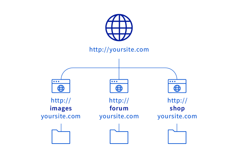 subdomains