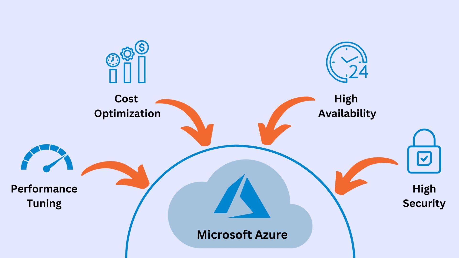 Improve Website Performance with Azure