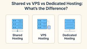 shared vs vps vs dedicated hosting